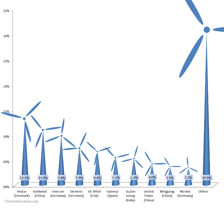Market Share of Wind Turbine Manufacturers 2013